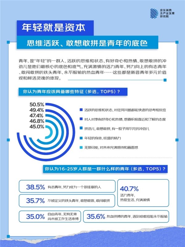股票配资官网开户 京东五四青年节调研：新晋青年消费观 注重质价比、乐为情绪价值买单